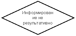 Блок-схема: решение: Информирова-ние не резуль-тативно