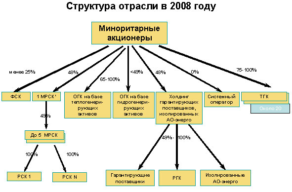 ��������� ������� � 2008 ����
