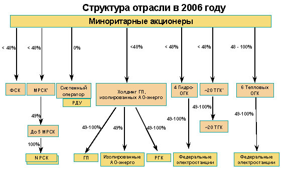��������� ������� � 2008 ����