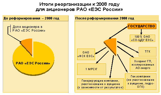 ����� ������������� � 2008 ����