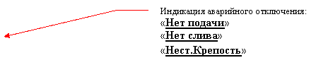 Выноска 3 (без границы): Индикация аварийного отключения:
«Нет подачи»
«Нет слива»
«Нест.Крепость»