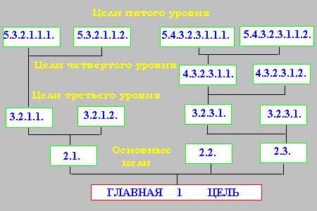 Дерево целей
