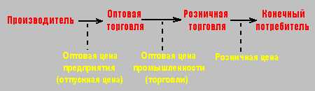 Основные виды цен