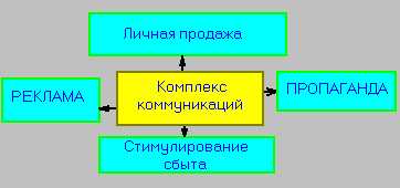 Комплекс коммуникаций