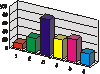 3D barchart