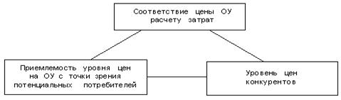 Магический треугольник ценовой политики