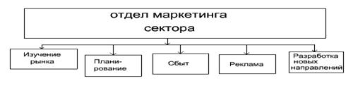 схема отдела маркетинга