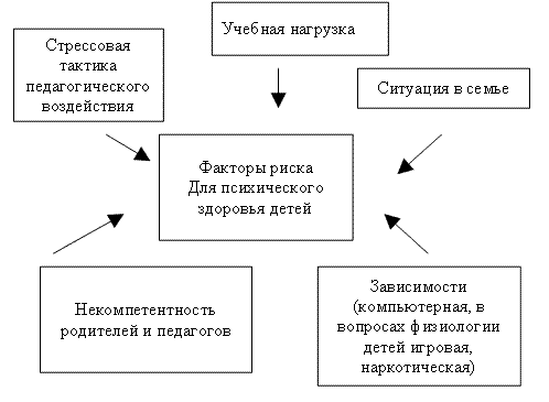 Факторы риска