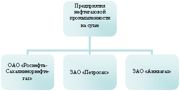 Организационная диаграмма