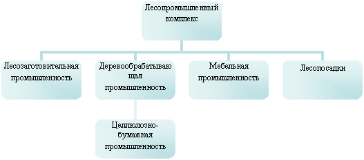 Организационная диаграмма