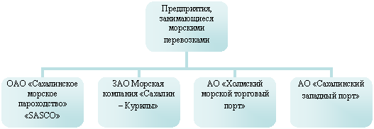 Организационная диаграмма