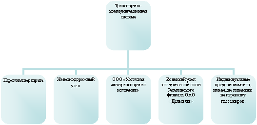 Организационная диаграмма
