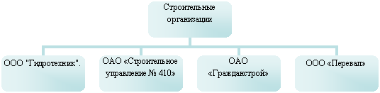 Организационная диаграмма