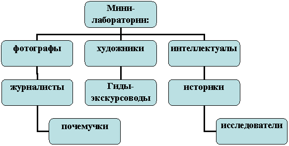 Организационная диаграмма