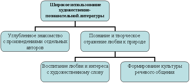 Организационная диаграмма