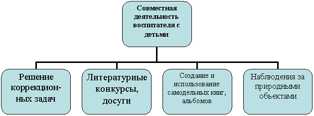 Организационная диаграмма
