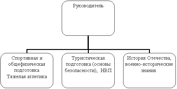 Организационная диаграмма