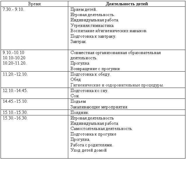 Подпись: Время Деятельность детей
7.3Прием детей.
Игровая деятельность.
Индивидуальная работа.
Утренняя гимнастика.
Воспитание к/гигиенических навыков.
Подготовка к завтраку.
Завтрак.
9.10.-10.10
10.10-10.20
10.20-11.20. Совместная организованная образовательная деятельность.
Прогулка
Возвращение с прогулки
11.20.-12.10. Подготовка к обеду.
Обед
Гигиенические и оздоровительные процедуры.
12.10.-14.45. Подготовка ко сну.
Сон.
14.45.-15.10. Подъем
Закаливающие мероприятия
15.10.-15.30. Полдник.
15.30.-16.30. Игровая деятельность
Индивидуальная работа
Самостоятельная деятельность
Подготовка к прогулке
Прогулка.
Работа с родителями.
Уход детей домой