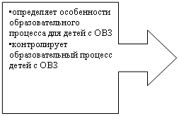 Выноска со стрелкой вправо: •определяет особенности образовательного процесса для детей с ОВЗ
•контролирует образовательный процесс детей с ОВЗ