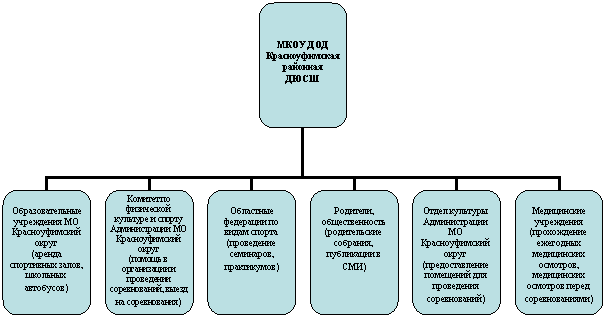 Организационная диаграмма