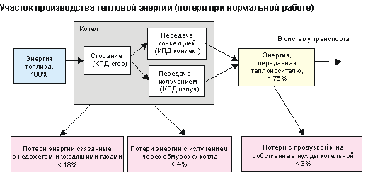Схема потерь тепловой энергии на участке производства