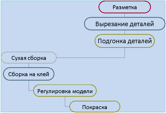 Организационная диаграмма