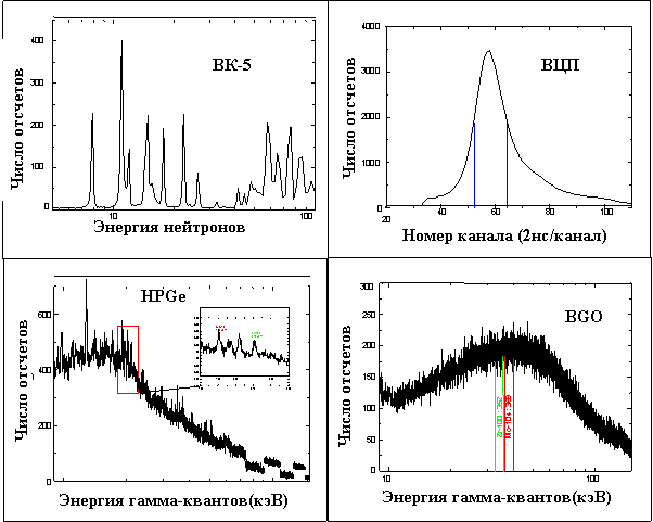 Подпись: Cn,Подпись: Число отсчетов,Подпись: Mo-104 : 369 keV,Подпись: Zr-100 : 352 keV,Подпись: Число отсчетов,Подпись: Число отсчетов,Подпись: Число отсчетов