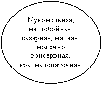 Овал: Мукомольная, маслобойная, сахарная, мясная, молочно консервная, крахмалопаточная.