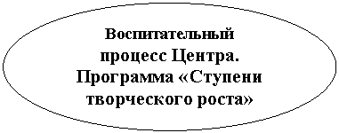 Овал: Воспитательный
процесс Центра. Программа «Ступени творческого роста»