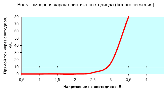 Рис. 1 Вольт-амперная характерисика светодиода белого свечения.