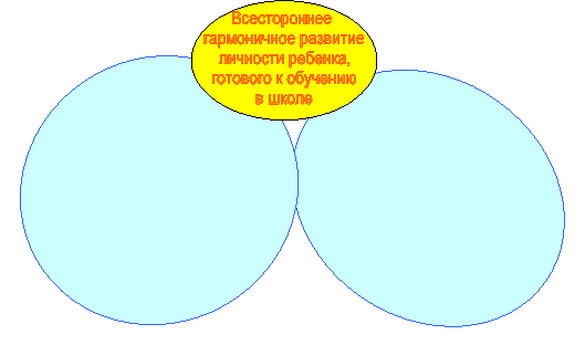 Всестороннее
гармоничное развитие
личности ребенка,
готового к обучению
в школе