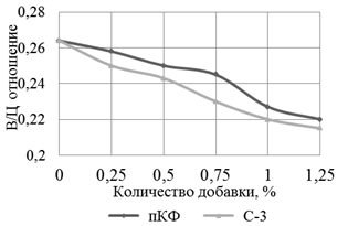 Название: Степень наполнения