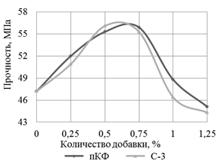 Название: Степень наполнения