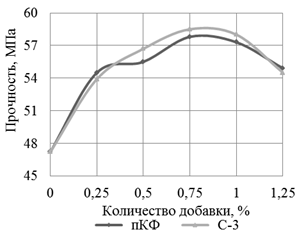 Название: Степень наполнения