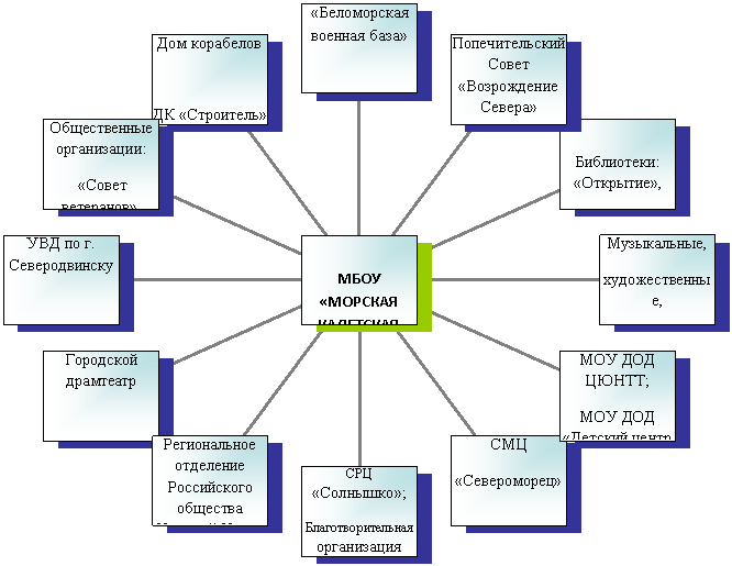 Радиальная диаграмма