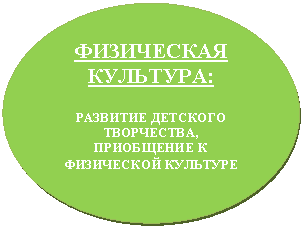 Овал: ФИЗИЧЕСКАЯ КУЛЬТУРА:
РАЗВИТИЕ ДЕТСКОГО ТВОРЧЕСТВА, ПРИОБЩЕНИЕ К ФИЗИЧЕСКОЙ КУЛЬТУРЕ