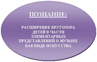 Овал: ПОЗНАНИЕ:
РАСШИРЕНИЕ КРУГОЗОРА ДЕТЕЙ В ЧАСТИ ЭЛЕМЕНТАРНЫХ ПРЕДСТАВЛЕНИЙ О МУЗЫКЕ КАК ВИДЕ ИСКУССТВА