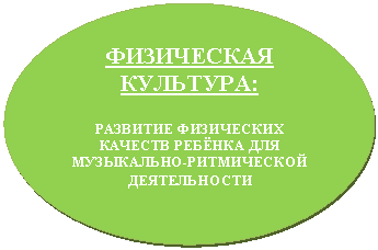 Овал: ФИЗИЧЕСКАЯ КУЛЬТУРА:
РАЗВИТИЕ ФИЗИЧЕСКИХ КАЧЕСТВ РЕБЁНКА ДЛЯ МУЗЫКАЛЬНО-РИТМИЧЕСКОЙ ДЕЯТЕЛЬНОСТИ