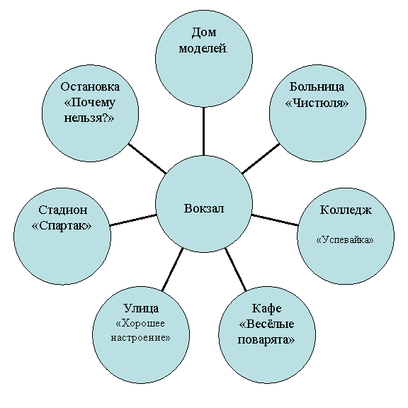 Радиальная диаграмма
