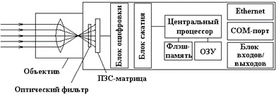устройство веб-камеры