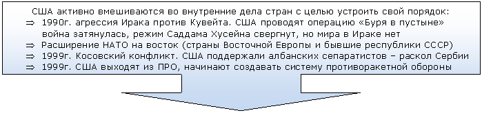 Выноска со стрелкой вниз: США активно вмешиваются во внутренние дела стран с целью устроить свой порядок:
Þ 1990г. агрессия Ирака против Кувейта. США проводят операцию «Буря в пустыне»
война затянулась, режим Саддама Хусейна свергнут, но мира в Ираке нет
Þ Расширение НАТО на восток (страны Восточной Европы и бывшие республики СССР)
Þ 1999г. Косовский конфликт. США поддержали албанских сепаратистов – раскол Сербии
Þ 1999г. США выходят из ПРО, начинают создавать систему противоракетной обороны