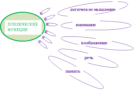 Блок-схема: процесс: логическое мышление