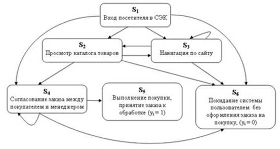 Модель стохастического автомата обработки заявки в СЭК