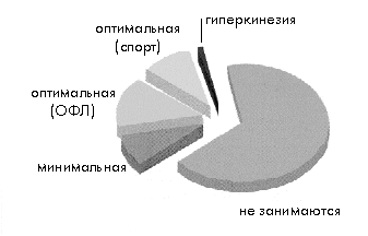 Уровень двигательной активности современных российских школьников