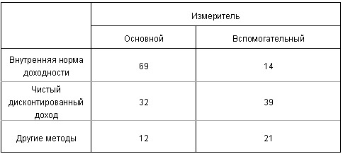 Описание: частота применения показателей эффективности