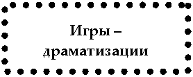 Подпись: Игры –
драматизации