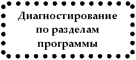 Подпись: Диагностирование по разделам программы