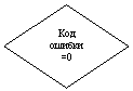 Ромб: Код ошибки
=0