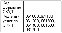 Подпись: Код
формы по
ОКУД
Код вида
услуг по
ОКУН 061700