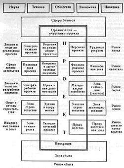 Проект и его окружение